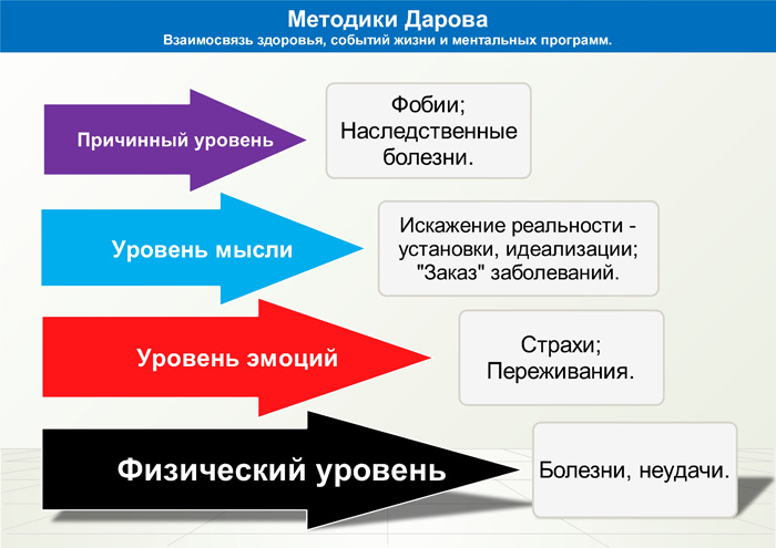 Уровни болезней. Причинный уровень. Уровни искажённой реальности что это. Взаимосвязь здоровья и денег.